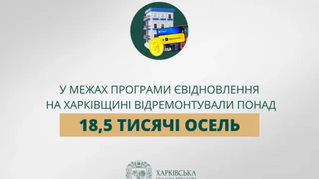 У Харкові та області за програмою єВідновлення відремонтували понад 18,5 тисячі осель