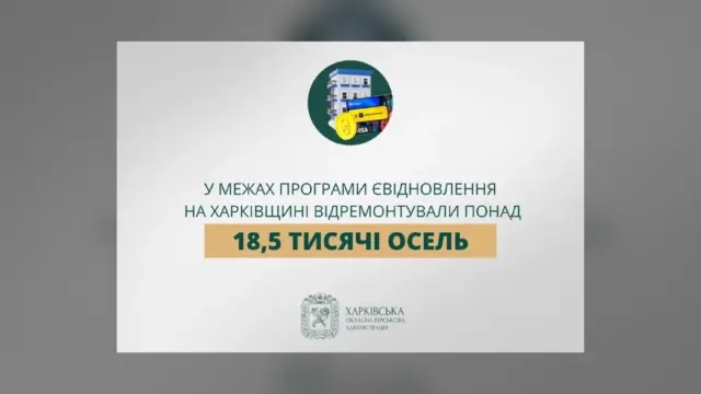 У Харкові та області за єВідновленням відремонтували понад 18,5 тисячі осель